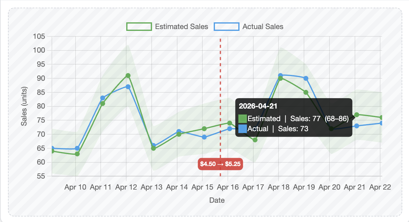 Accuracy Dashboard