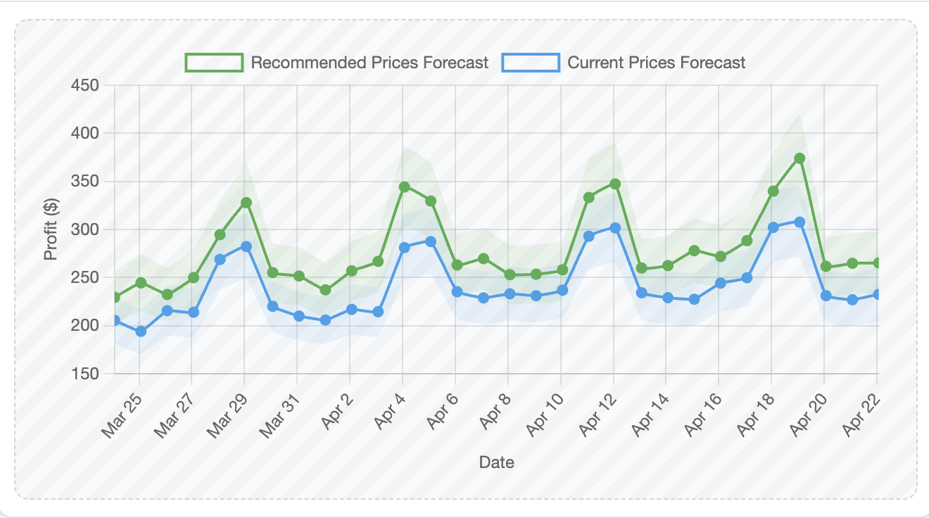 Forecast Dashboard